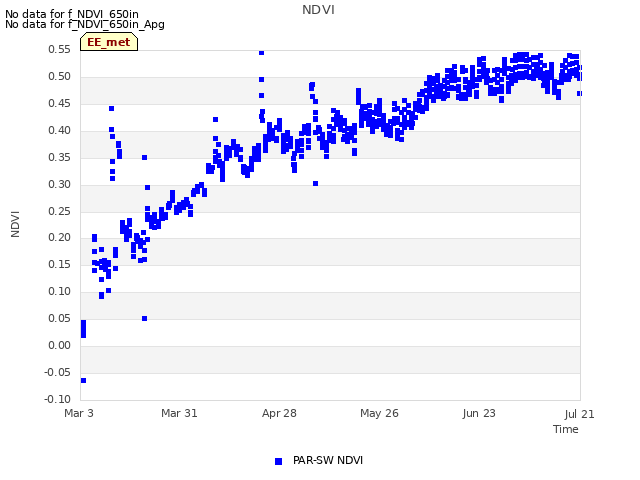 plot of NDVI