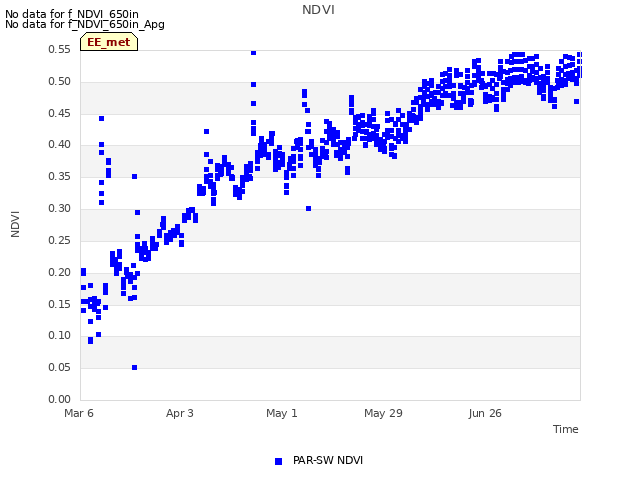 plot of NDVI