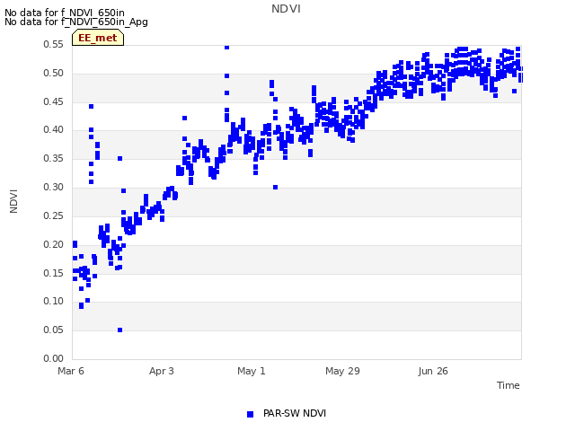 plot of NDVI