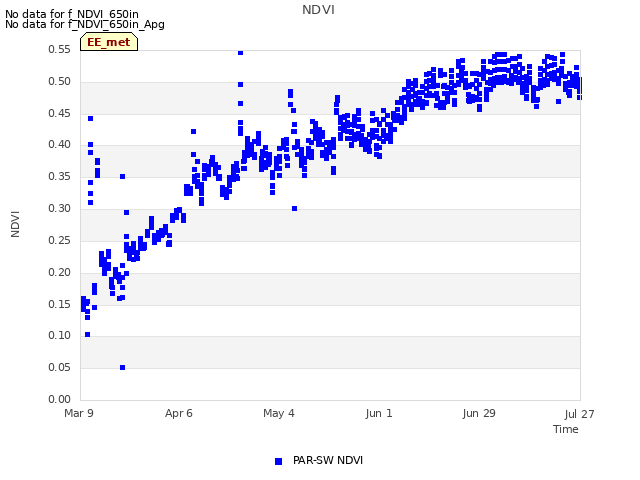 plot of NDVI