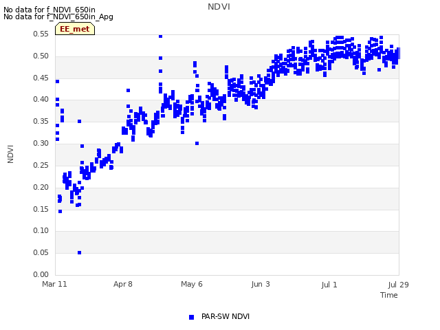 plot of NDVI