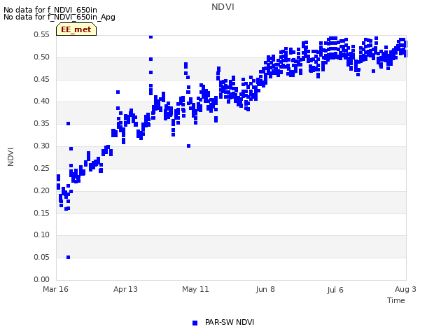 plot of NDVI