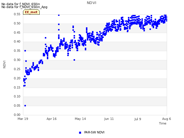 plot of NDVI