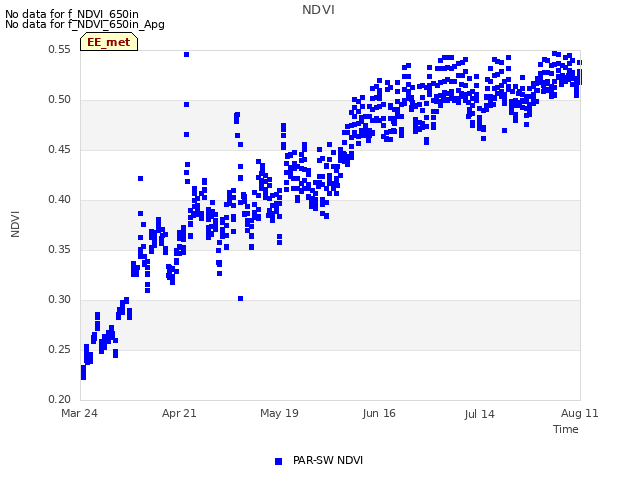 plot of NDVI