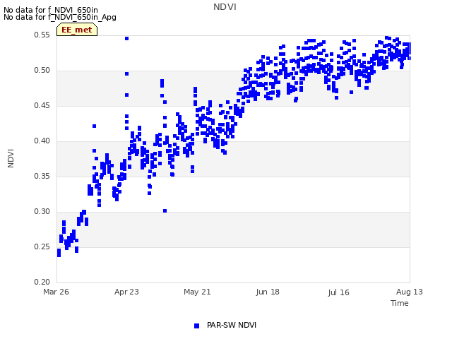 plot of NDVI