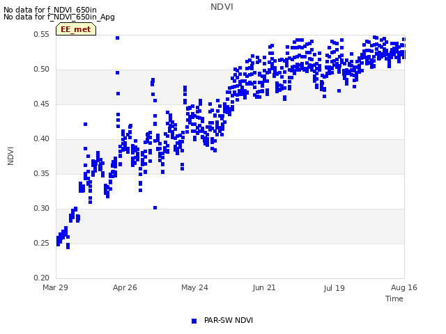 plot of NDVI