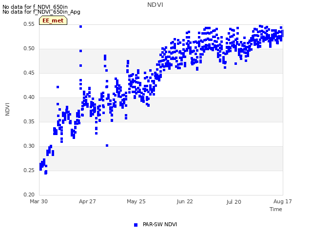 plot of NDVI