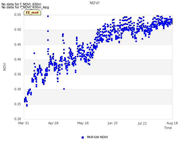 plot of NDVI