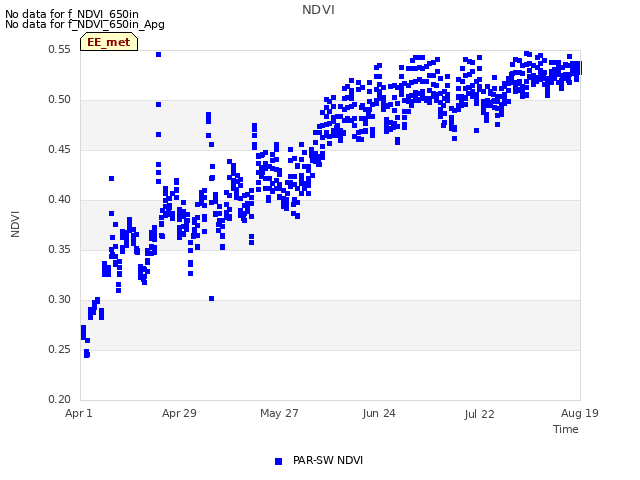 plot of NDVI