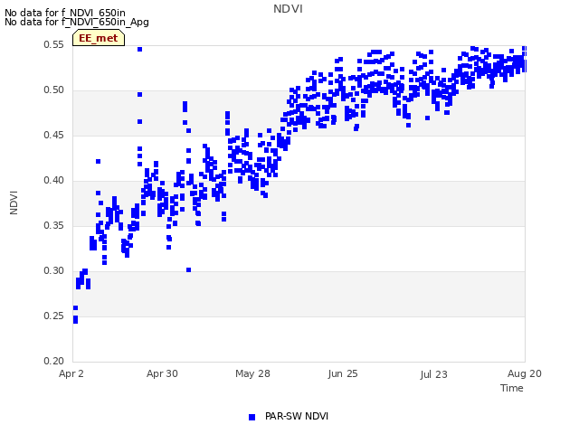 plot of NDVI