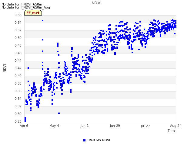 plot of NDVI