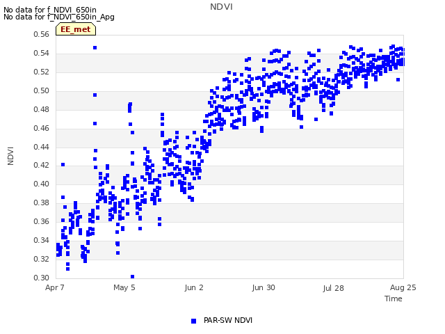 plot of NDVI