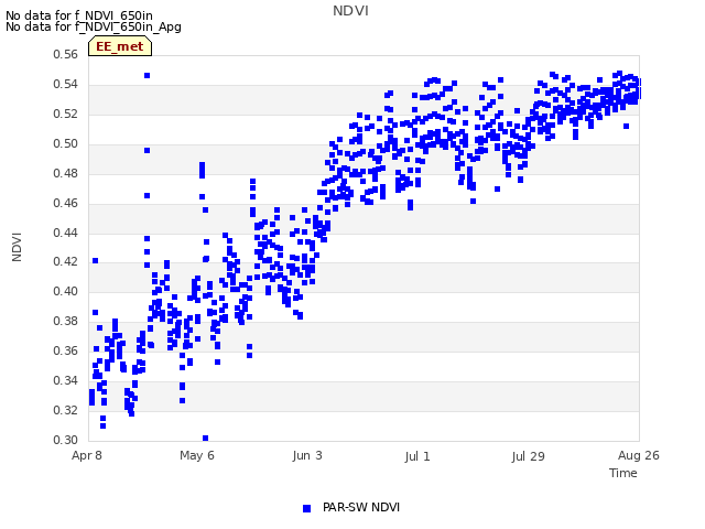 plot of NDVI