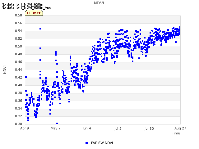 plot of NDVI