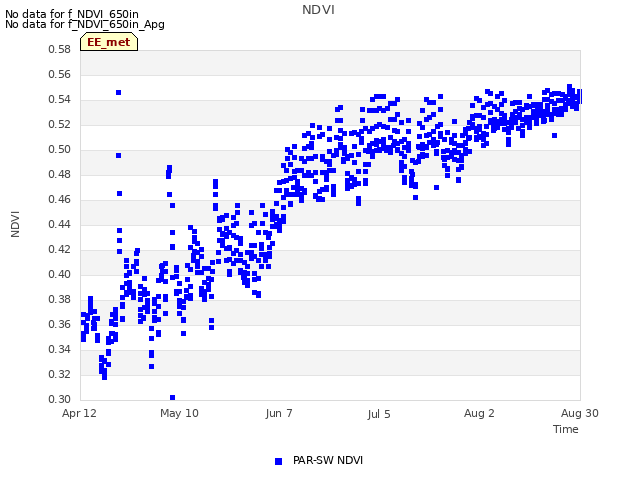 plot of NDVI