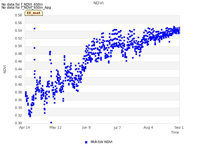 plot of NDVI