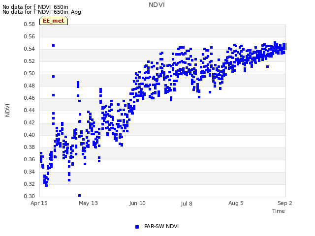 plot of NDVI