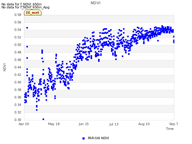 plot of NDVI