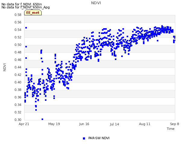 plot of NDVI