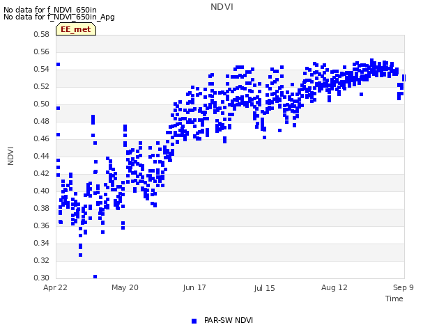 plot of NDVI