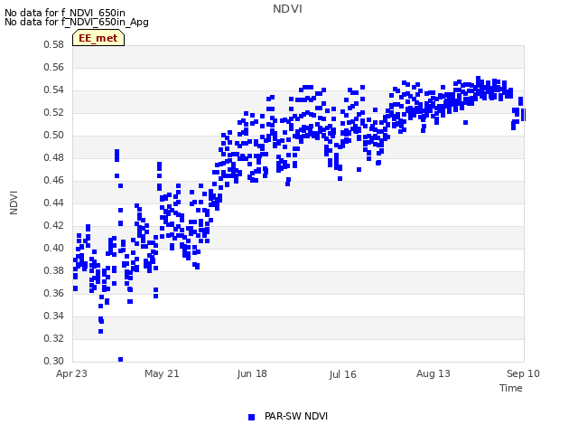 plot of NDVI