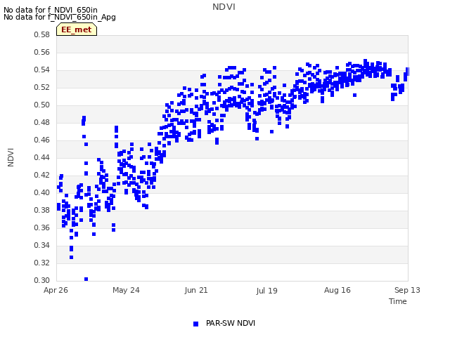 plot of NDVI