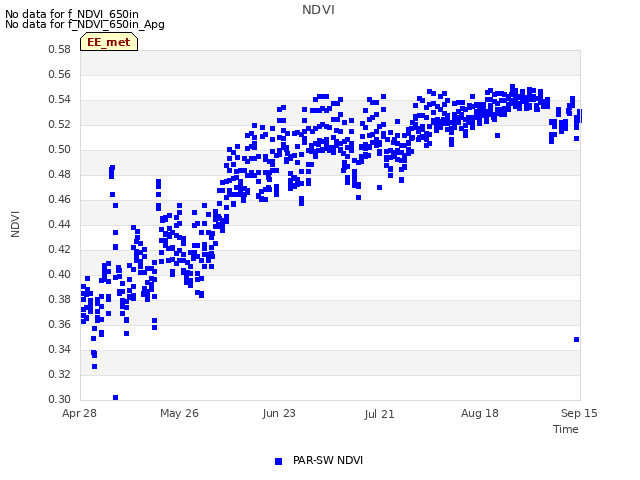 plot of NDVI