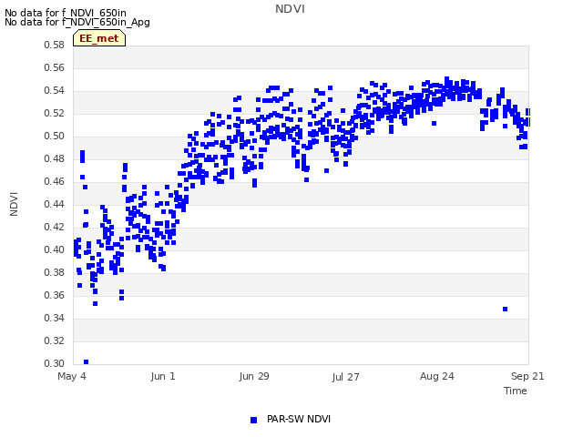 plot of NDVI