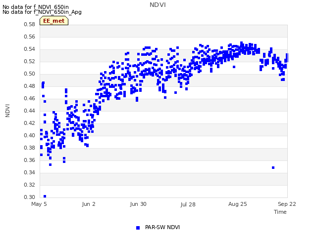 plot of NDVI