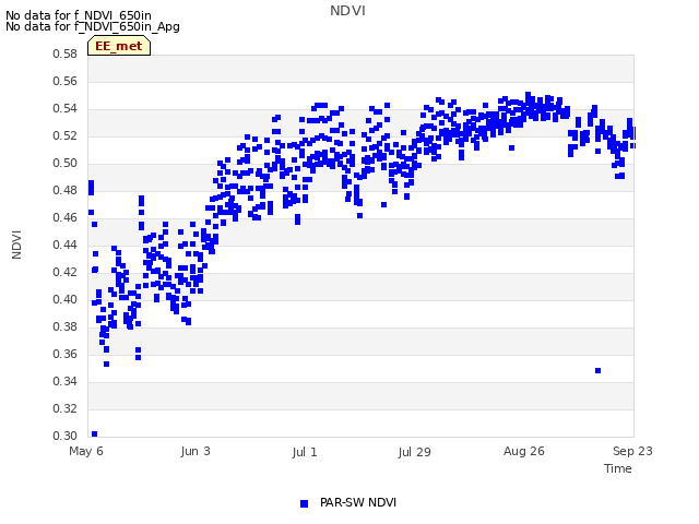 plot of NDVI