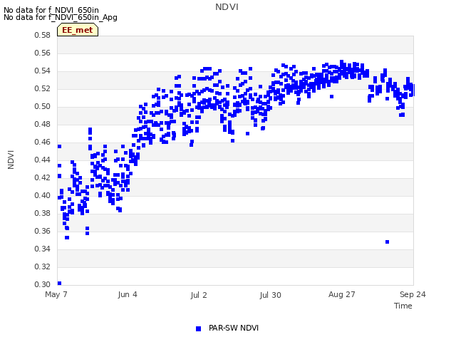 plot of NDVI