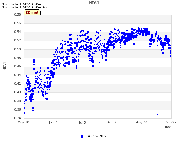 plot of NDVI