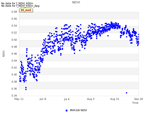 plot of NDVI