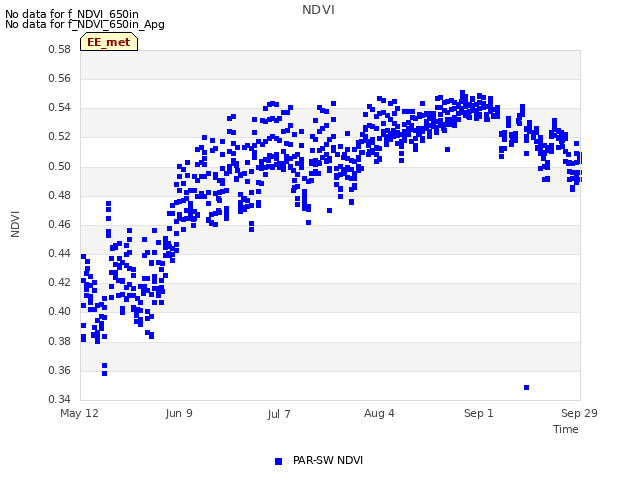 plot of NDVI