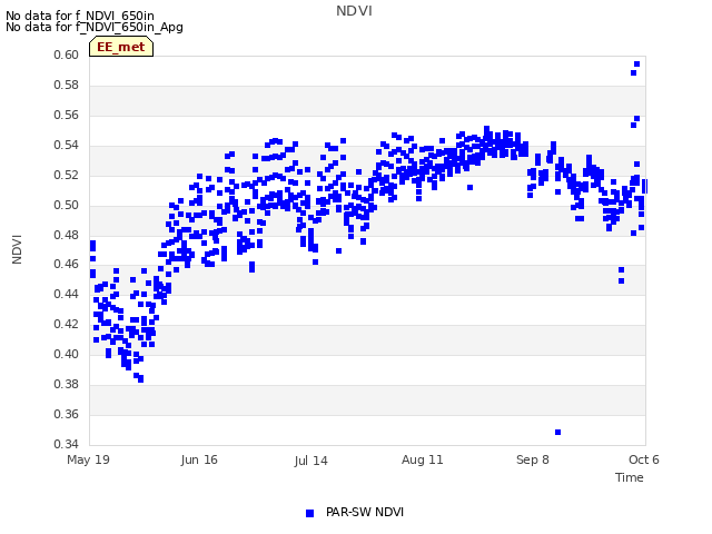 plot of NDVI