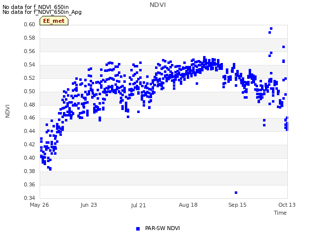 plot of NDVI