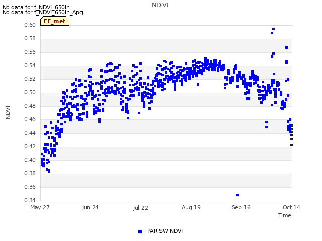 plot of NDVI