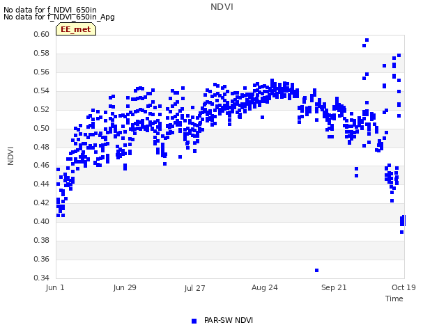 plot of NDVI