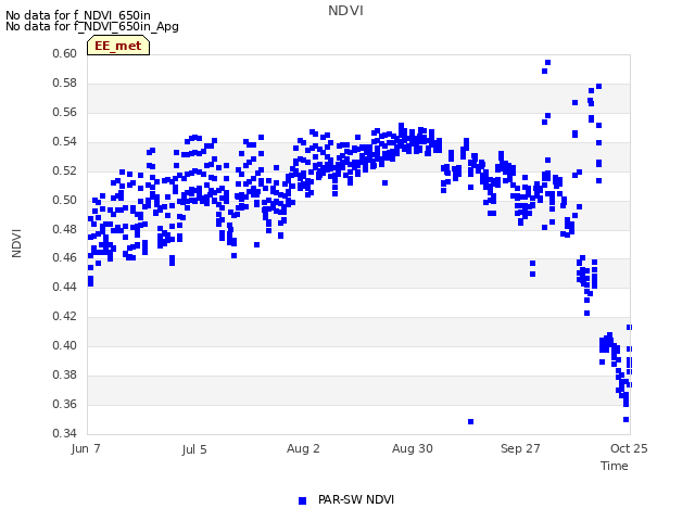 plot of NDVI