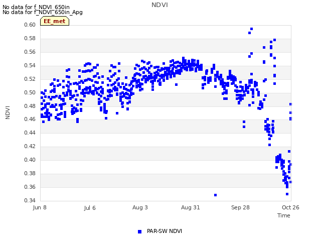 plot of NDVI