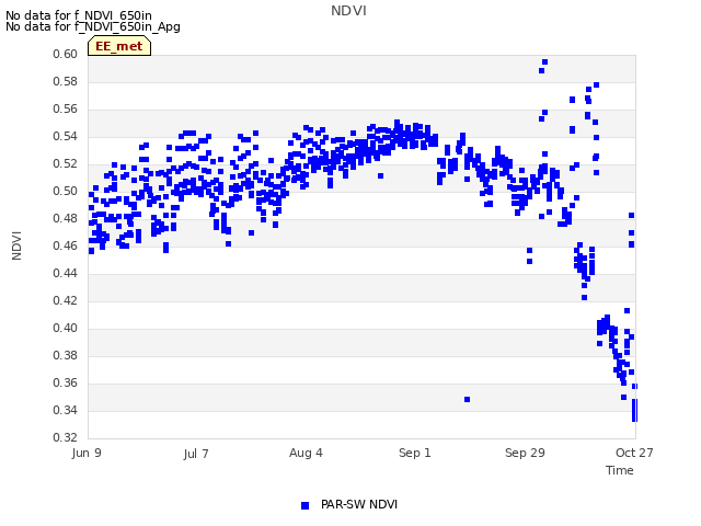 plot of NDVI