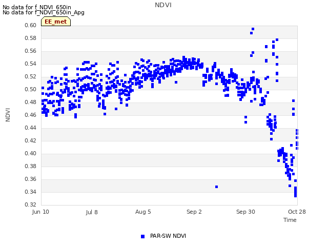 plot of NDVI