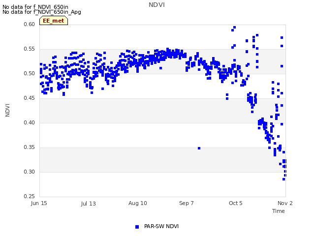 plot of NDVI