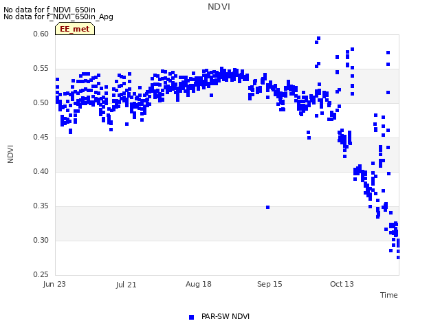 plot of NDVI