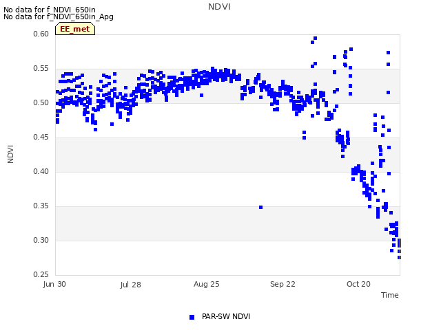 plot of NDVI