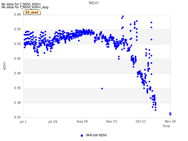 plot of NDVI