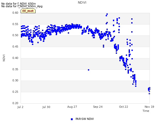 plot of NDVI