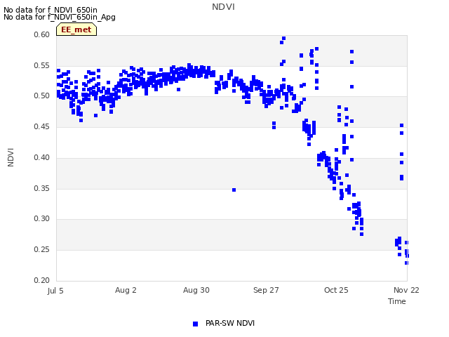 plot of NDVI