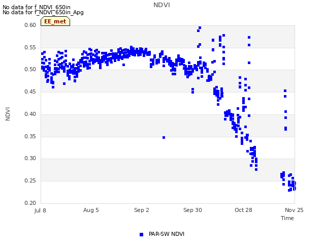 plot of NDVI