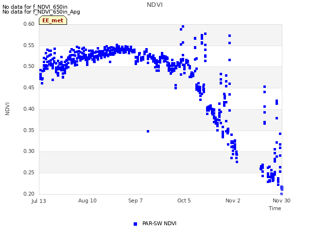 plot of NDVI